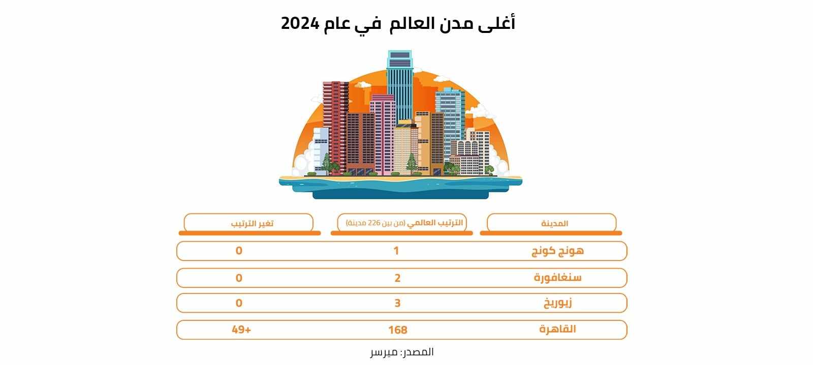 أغلى مدن العالم في عام 2024 